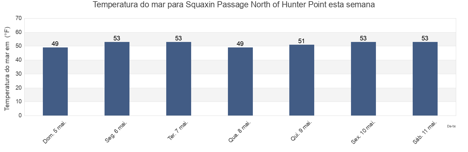 Temperatura do mar em Squaxin Passage North of Hunter Point, Mason County, Washington, United States esta semana