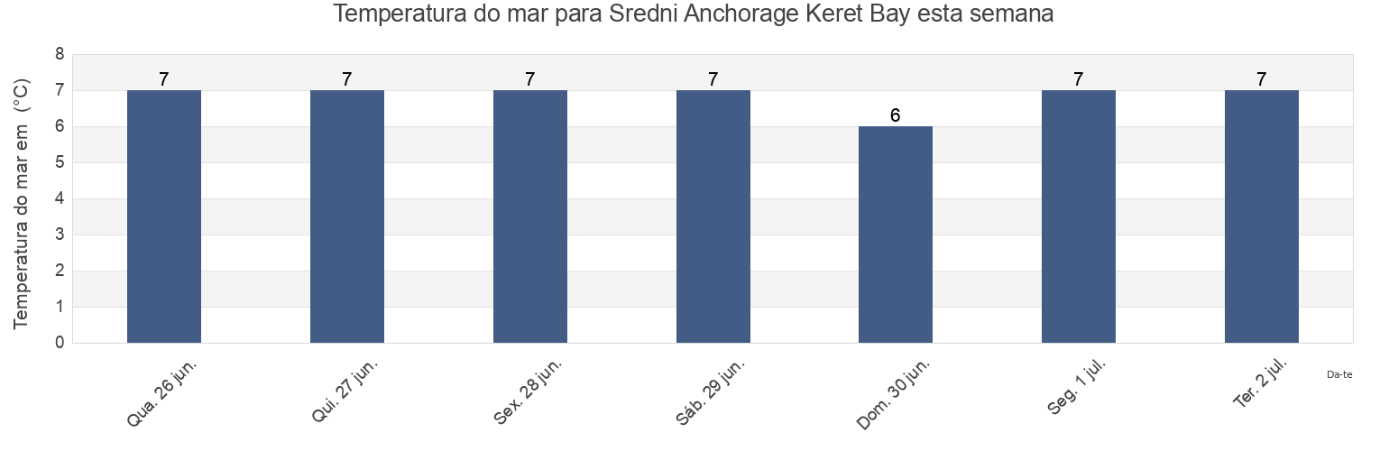 Temperatura do mar em Sredni Anchorage Keret Bay, Loukhskiy Rayon, Karelia, Russia esta semana