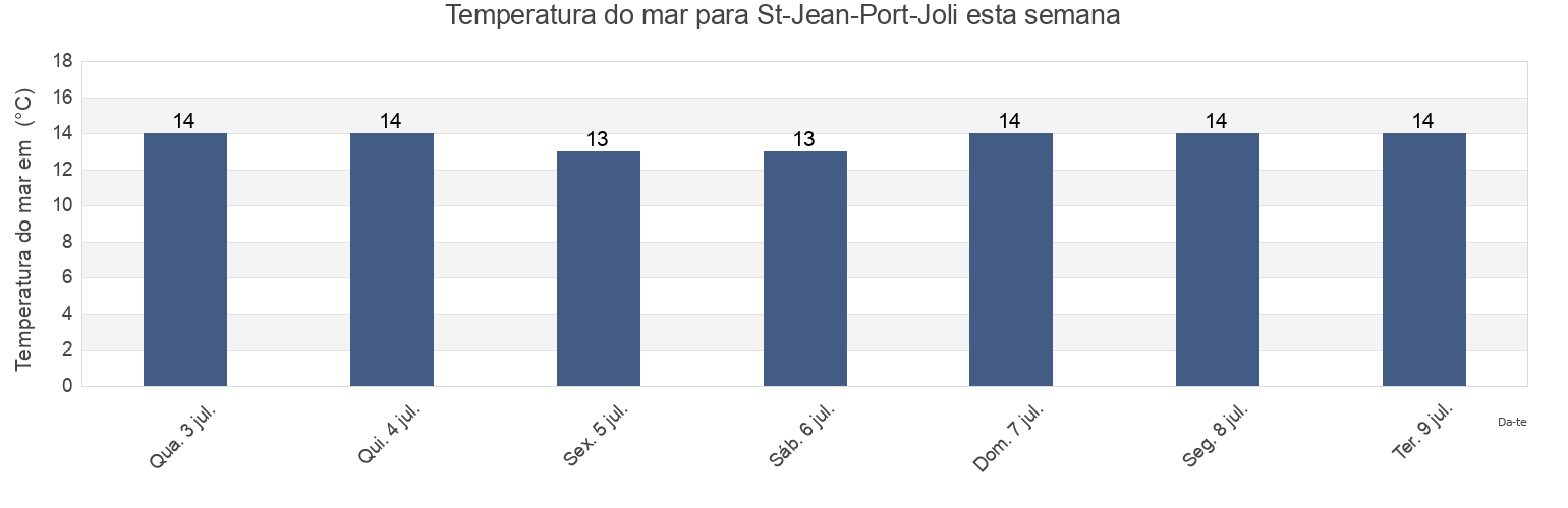 Temperatura do mar em St-Jean-Port-Joli, Capitale-Nationale, Quebec, Canada esta semana