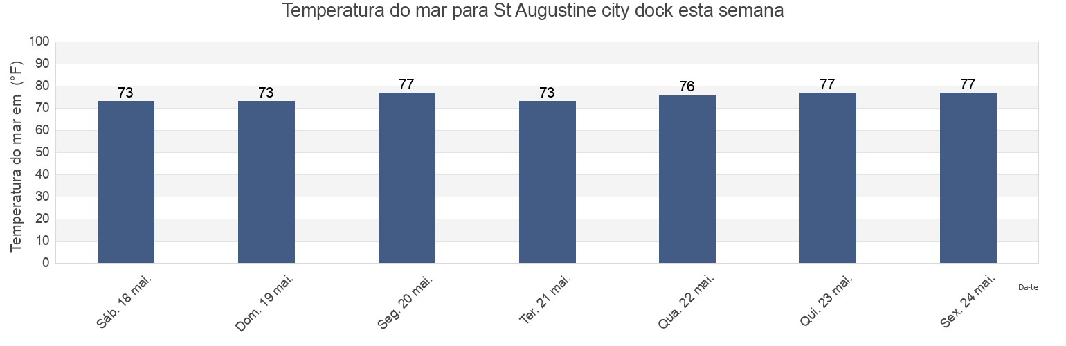 Temperatura do mar em St Augustine city dock, Saint Johns County, Florida, United States esta semana