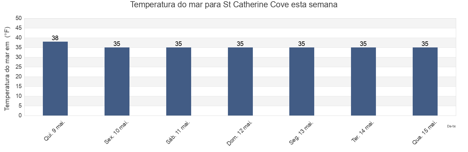 Temperatura do mar em St Catherine Cove, Aleutians East Borough, Alaska, United States esta semana