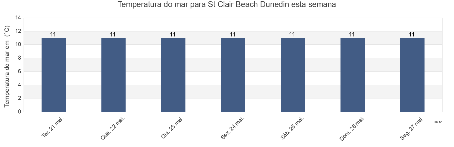 Temperatura do mar em St Clair Beach Dunedin, Dunedin City, Otago, New Zealand esta semana