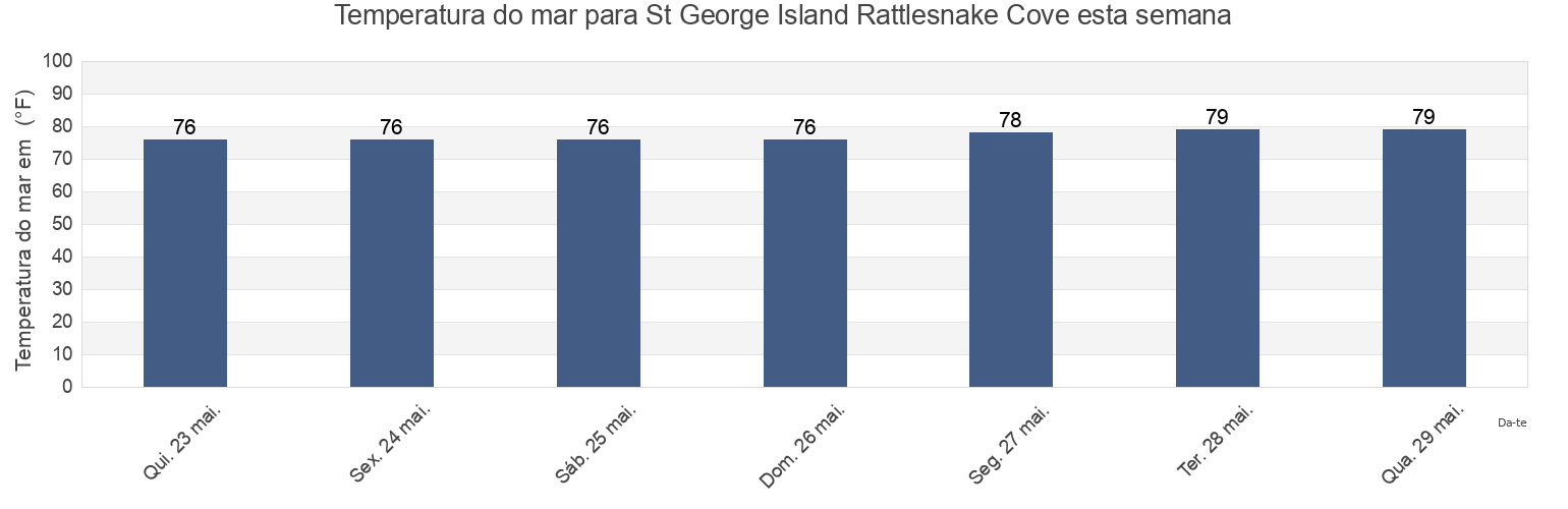 Temperatura do mar em St George Island Rattlesnake Cove, Franklin County, Florida, United States esta semana