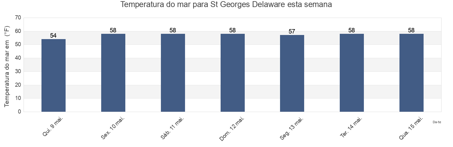 Temperatura do mar em St Georges Delaware, New Castle County, Delaware, United States esta semana
