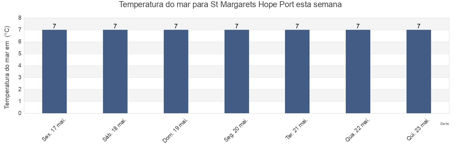 Temperatura do mar em St Margarets Hope Port, Orkney Islands, Scotland, United Kingdom esta semana
