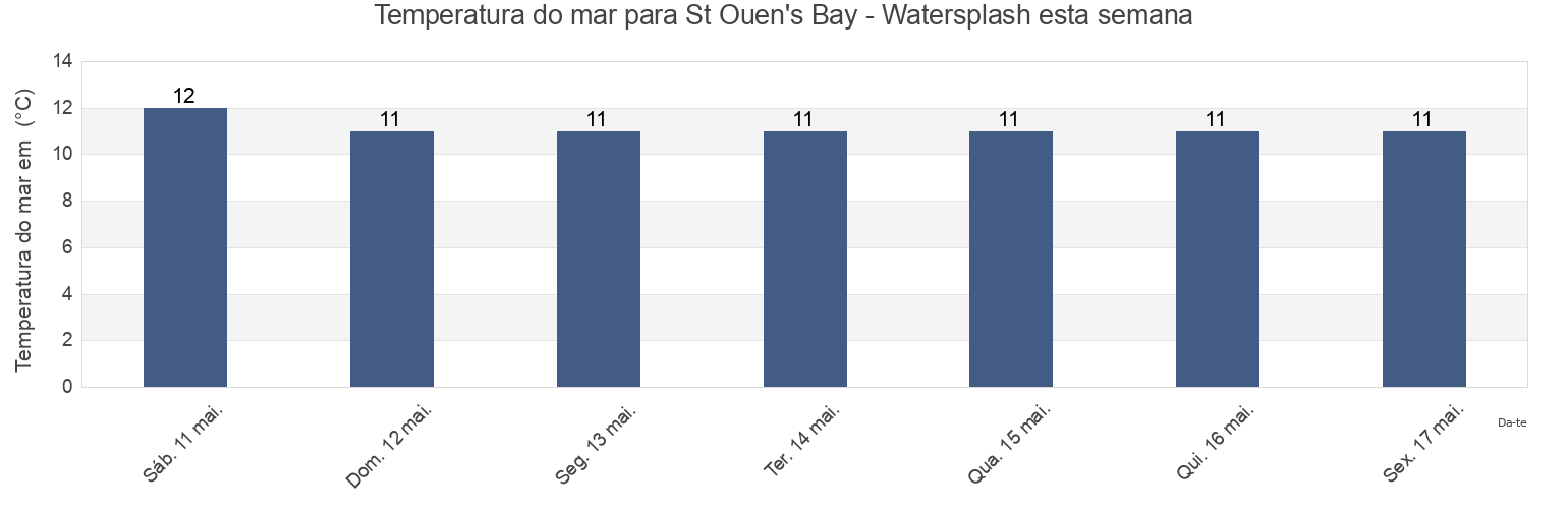 Temperatura do mar em St Ouen's Bay - Watersplash, Manche, Normandy, France esta semana