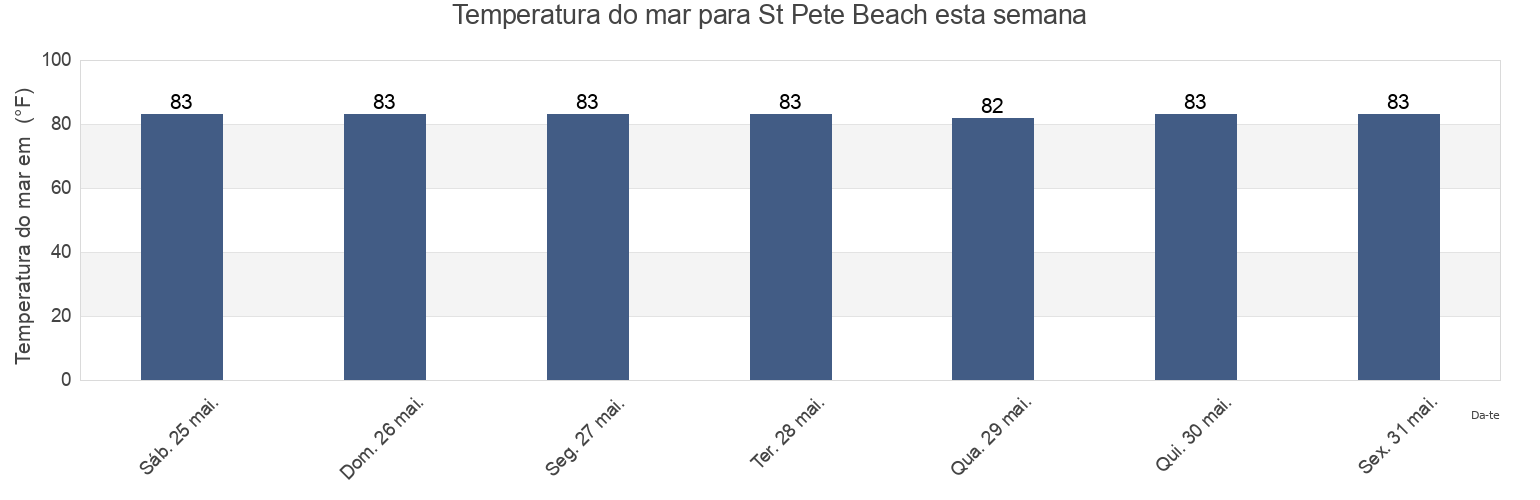 Temperatura do mar em St Pete Beach, Pinellas County, Florida, United States esta semana