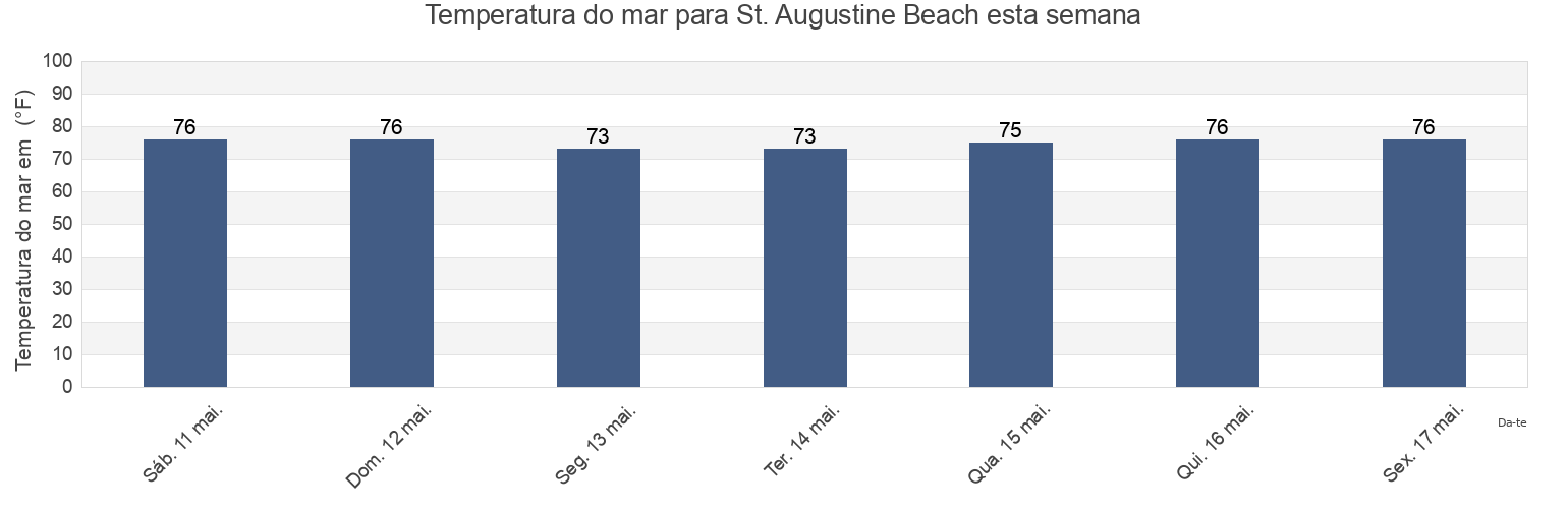 Temperatura do mar em St. Augustine Beach, Saint Johns County, Florida, United States esta semana