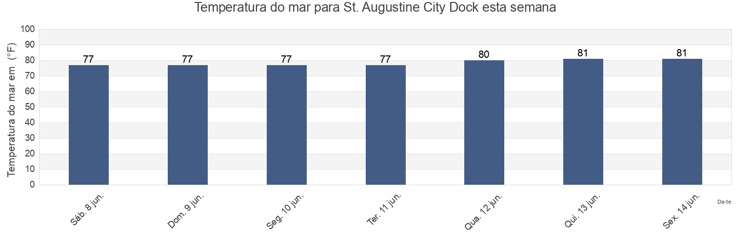 Temperatura do mar em St. Augustine City Dock, Saint Johns County, Florida, United States esta semana