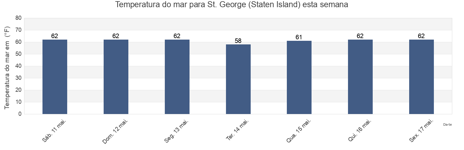 Temperatura do mar em St. George (Staten Island), Richmond County, New York, United States esta semana