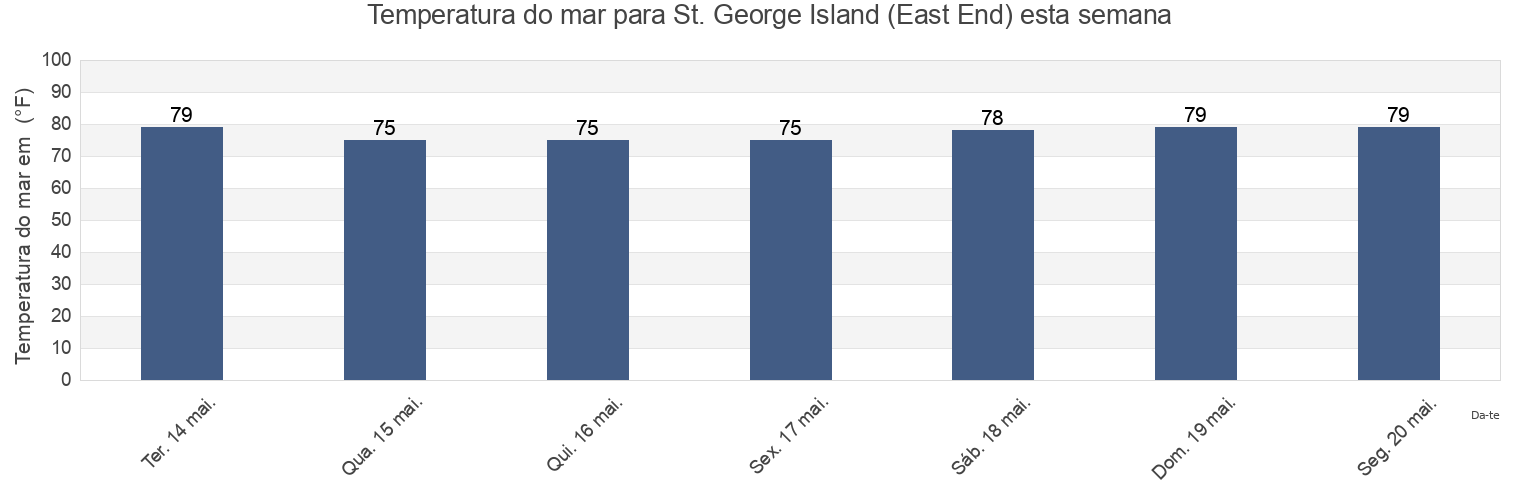 Temperatura do mar em St. George Island (East End), Franklin County, Florida, United States esta semana