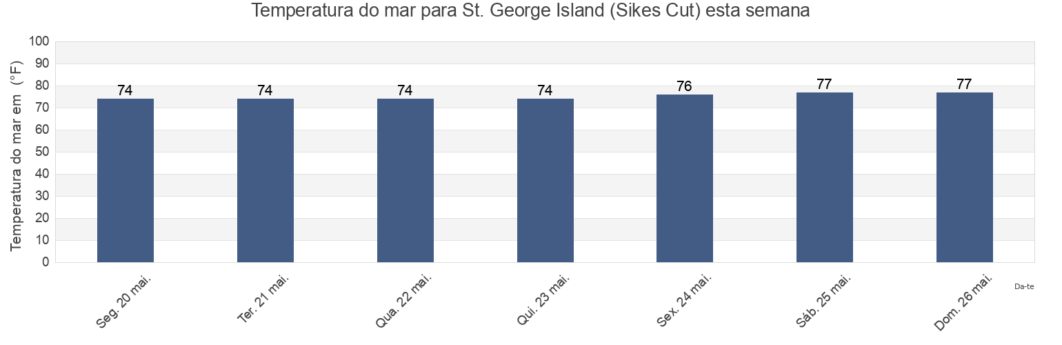 Temperatura do mar em St. George Island (Sikes Cut), Franklin County, Florida, United States esta semana