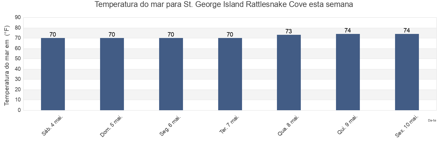 Temperatura do mar em St. George Island Rattlesnake Cove, Franklin County, Florida, United States esta semana