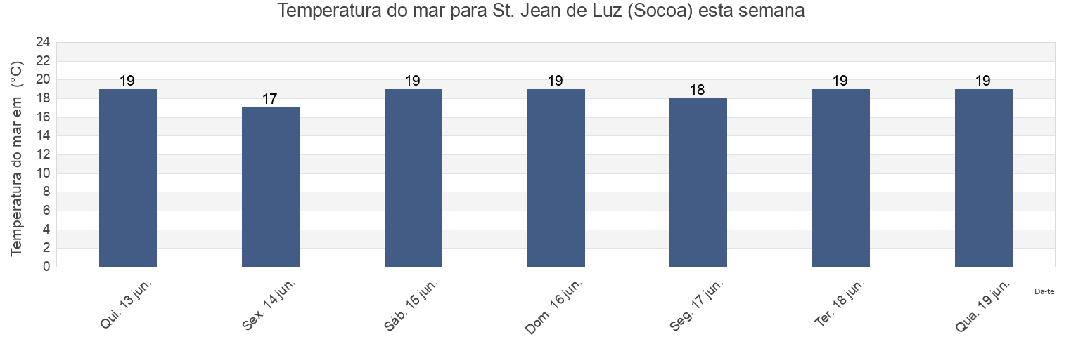 Temperatura do mar em St. Jean de Luz (Socoa), Gipuzkoa, Basque Country, Spain esta semana