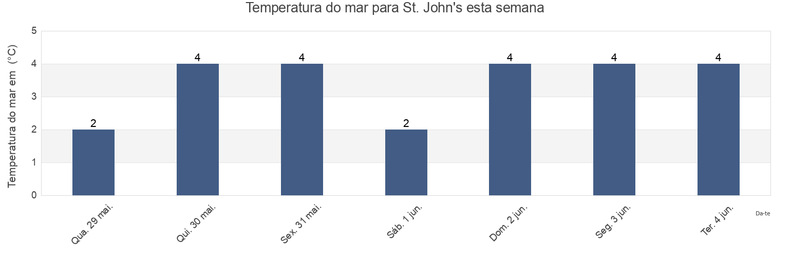 Temperatura do mar em St. John's, Newfoundland and Labrador, Canada esta semana