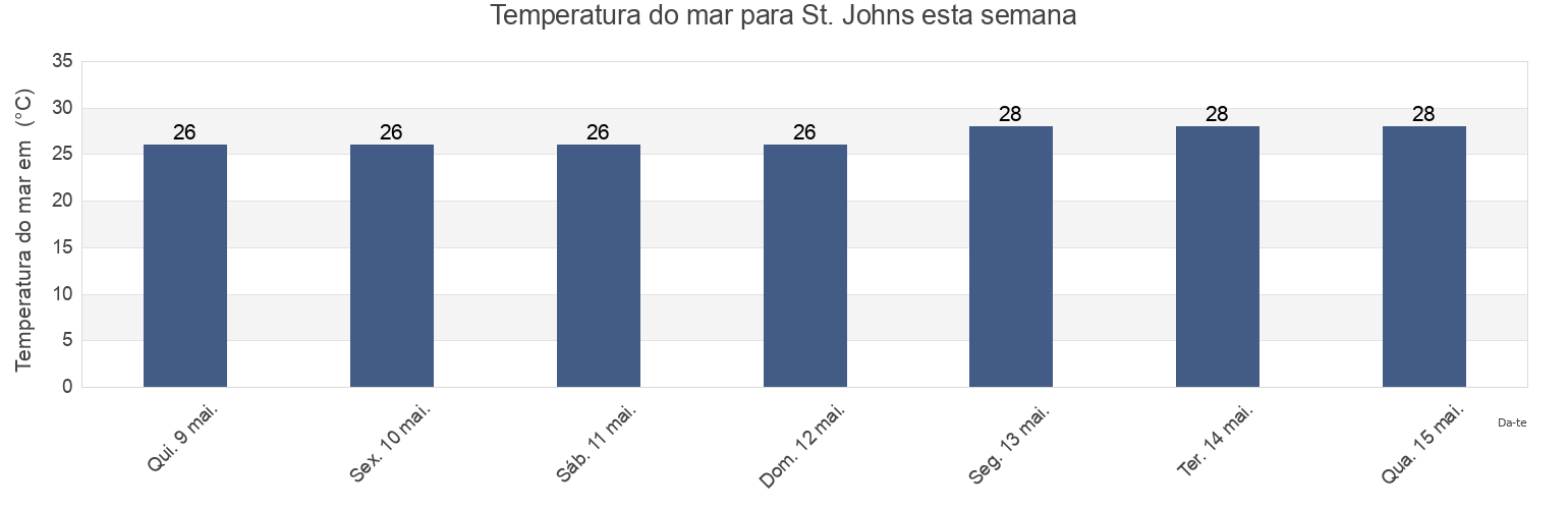 Temperatura do mar em St. Johns, Guadeloupe, Guadeloupe, Guadeloupe esta semana