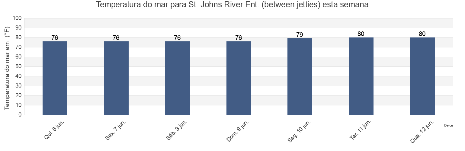 Temperatura do mar em St. Johns River Ent. (between jetties), Duval County, Florida, United States esta semana
