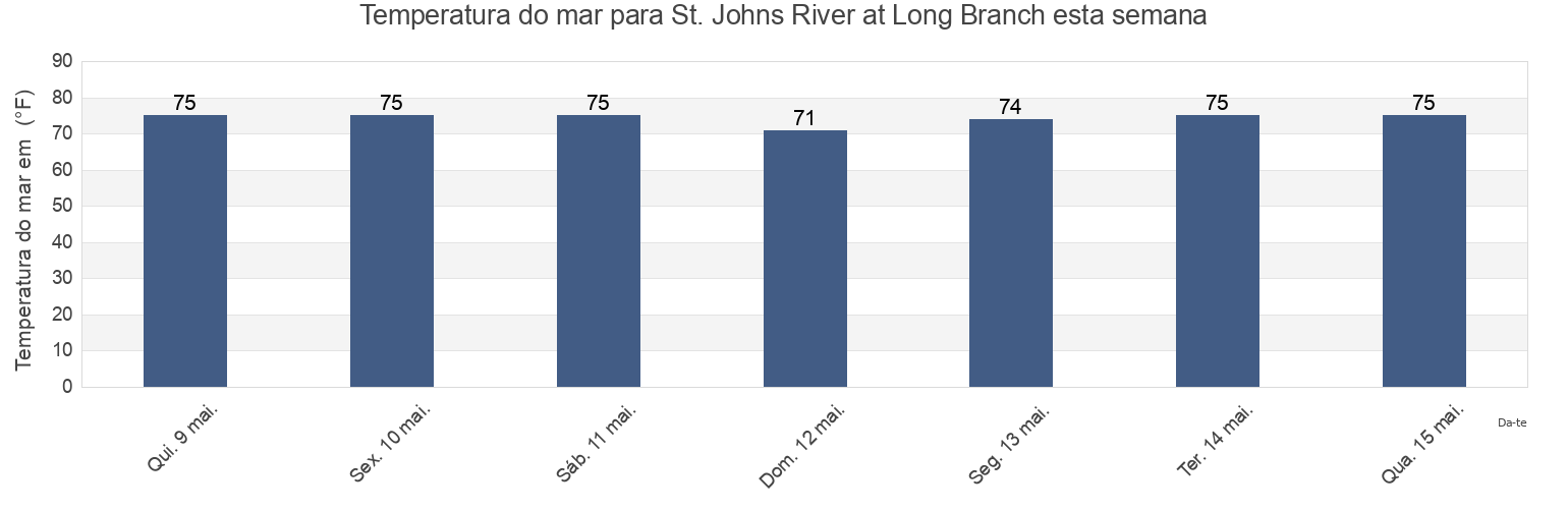 Temperatura do mar em St. Johns River at Long Branch, Duval County, Florida, United States esta semana