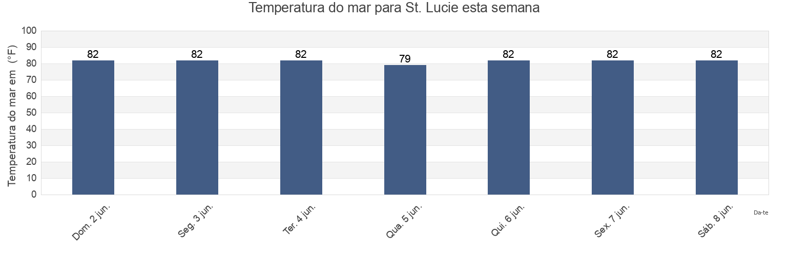 Temperatura do mar em St. Lucie, Saint Lucie County, Florida, United States esta semana