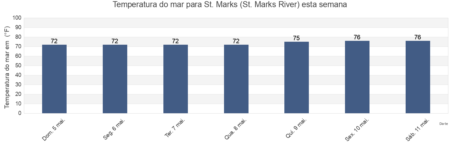 Temperatura do mar em St. Marks (St. Marks River), Wakulla County, Florida, United States esta semana