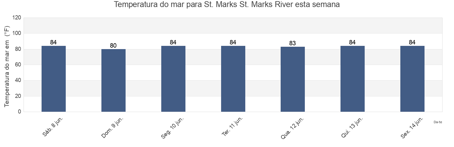 Temperatura do mar em St. Marks St. Marks River, Wakulla County, Florida, United States esta semana