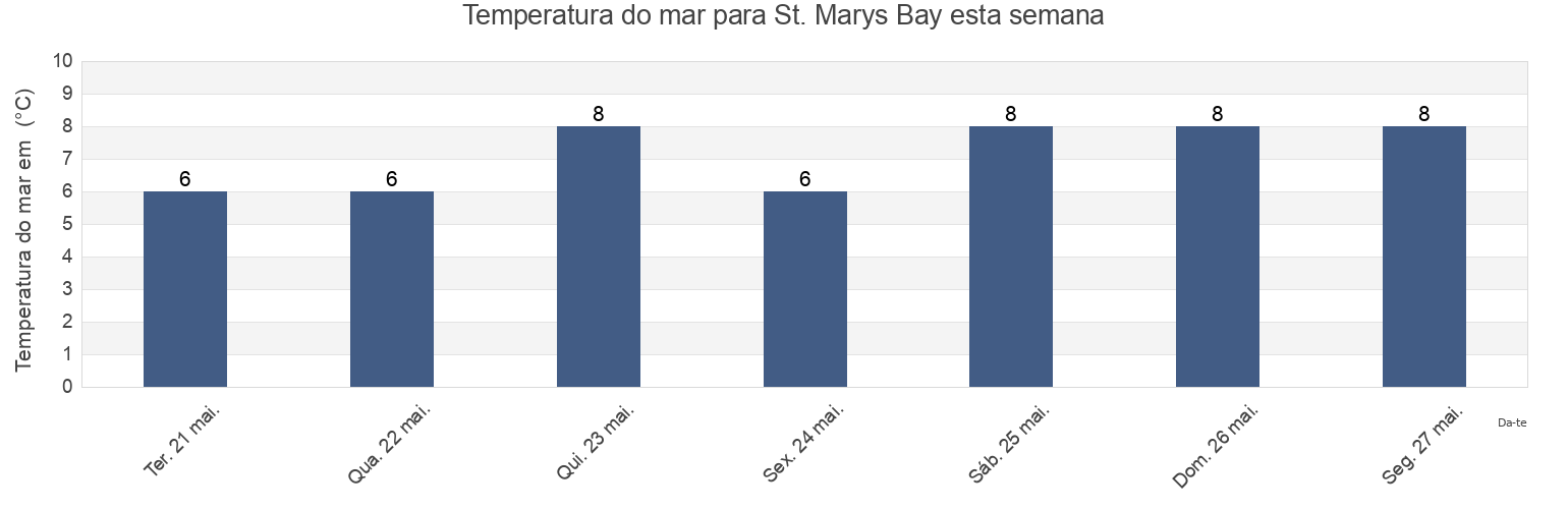 Temperatura do mar em St. Marys Bay, Nova Scotia, Canada esta semana