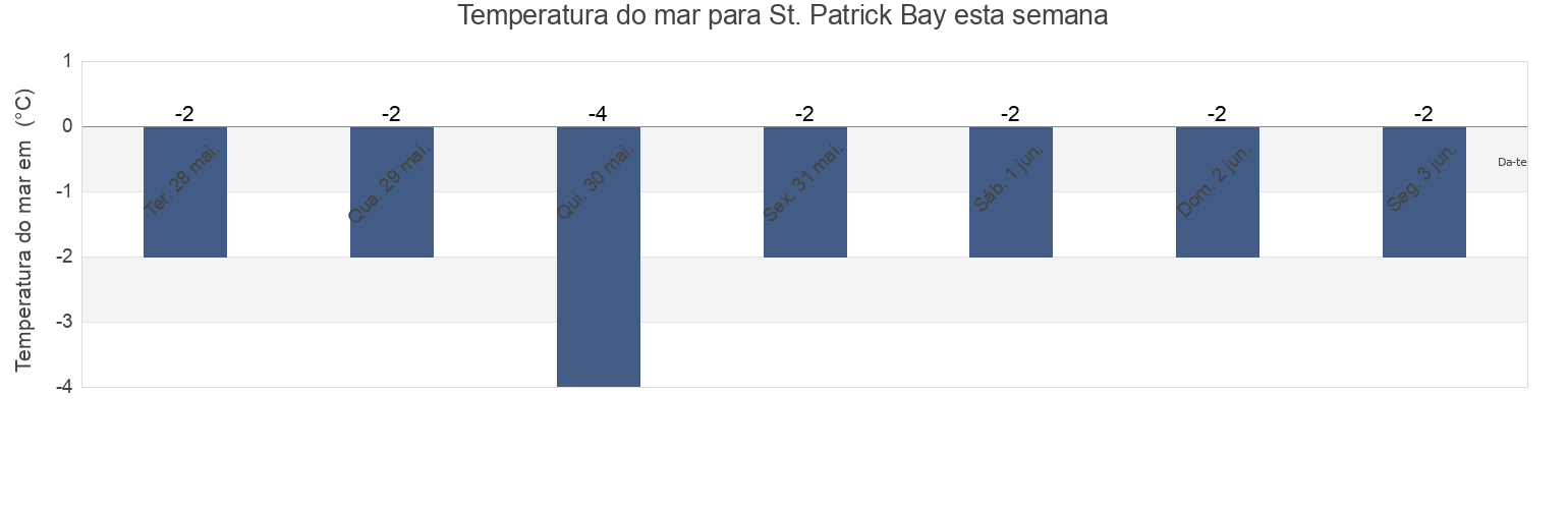 Temperatura do mar em St. Patrick Bay, Nunavut, Canada esta semana