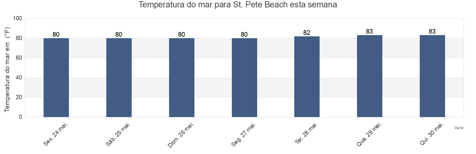 Temperatura do mar em St. Pete Beach, Pinellas County, Florida, United States esta semana