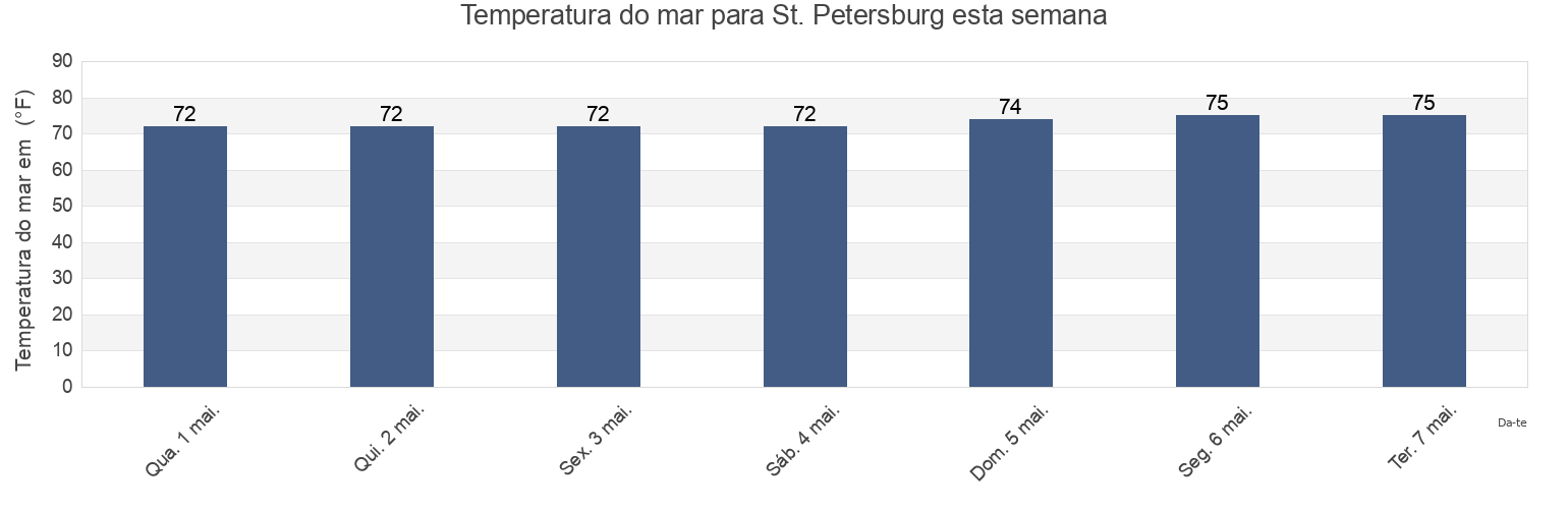 Temperatura do mar em St. Petersburg, Pinellas County, Florida, United States esta semana