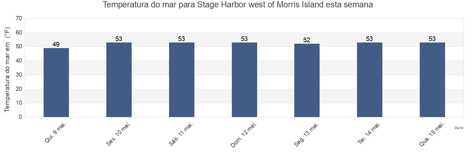 Temperatura do mar em Stage Harbor west of Morris Island, Barnstable County, Massachusetts, United States esta semana