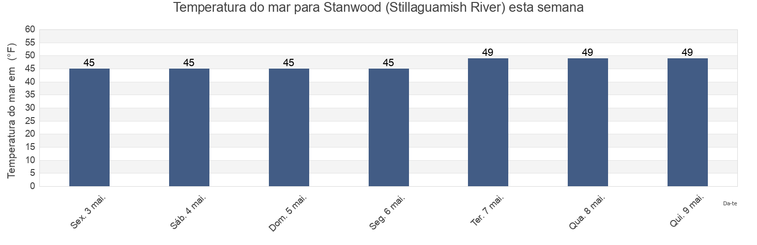 Temperatura do mar em Stanwood (Stillaguamish River), Island County, Washington, United States esta semana