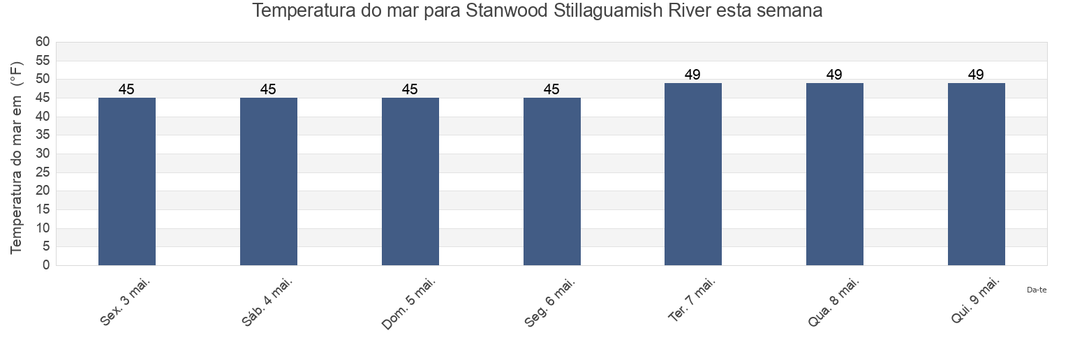 Temperatura do mar em Stanwood Stillaguamish River, Island County, Washington, United States esta semana