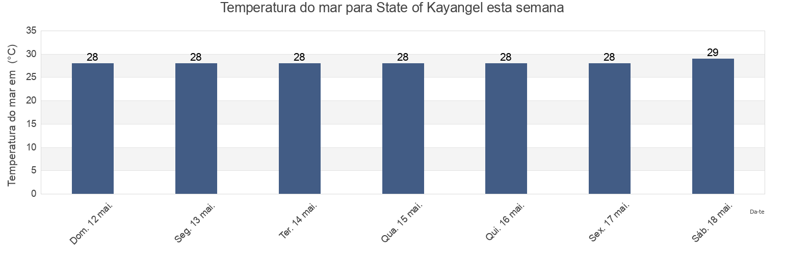 Temperatura do mar em State of Kayangel, Palau esta semana