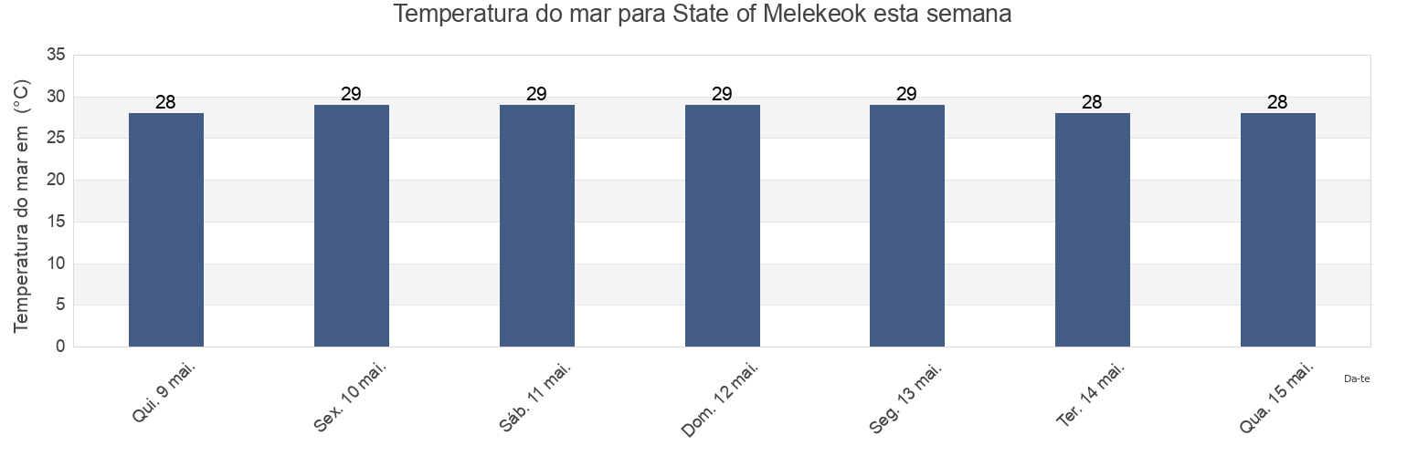 Temperatura do mar em State of Melekeok, Palau esta semana
