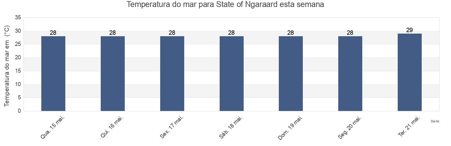 Temperatura do mar em State of Ngaraard, Palau esta semana
