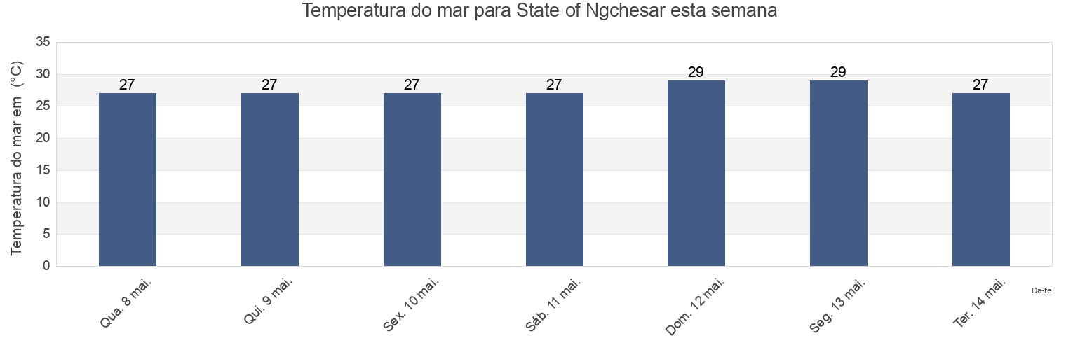 Temperatura do mar em State of Ngchesar, Palau esta semana