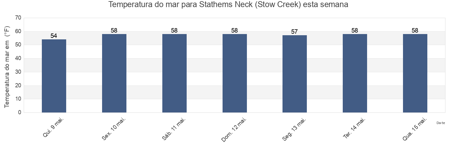 Temperatura do mar em Stathems Neck (Stow Creek), Salem County, New Jersey, United States esta semana