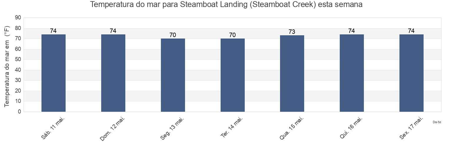 Temperatura do mar em Steamboat Landing (Steamboat Creek), Colleton County, South Carolina, United States esta semana