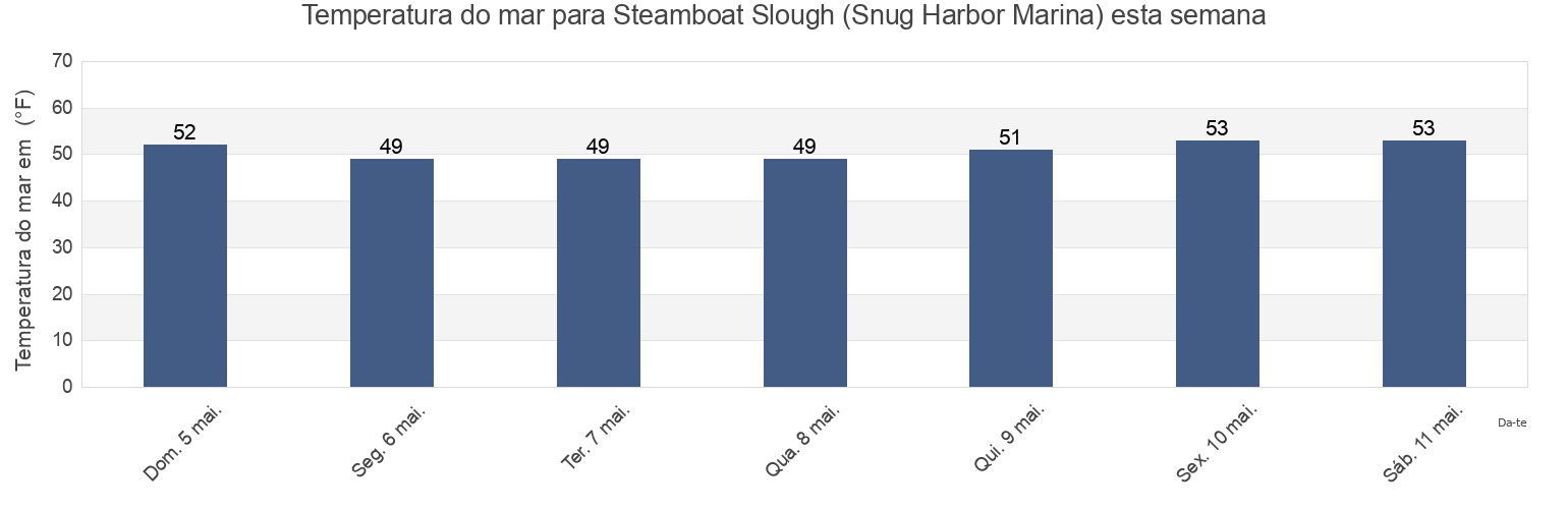 Temperatura do mar em Steamboat Slough (Snug Harbor Marina), Solano County, California, United States esta semana