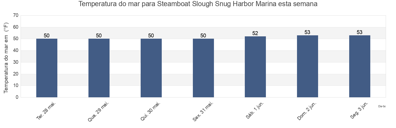 Temperatura do mar em Steamboat Slough Snug Harbor Marina, Solano County, California, United States esta semana