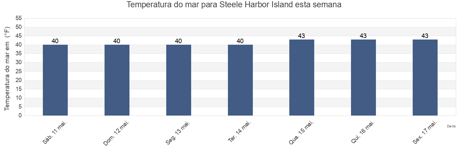 Temperatura do mar em Steele Harbor Island, Washington County, Maine, United States esta semana
