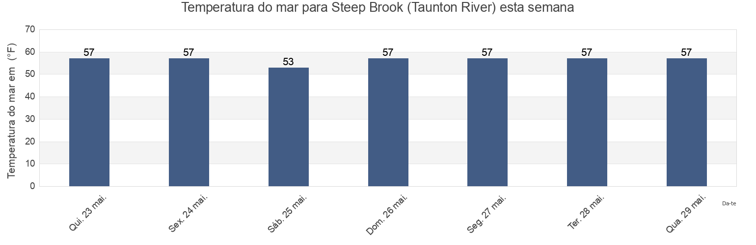 Temperatura do mar em Steep Brook (Taunton River), Bristol County, Massachusetts, United States esta semana