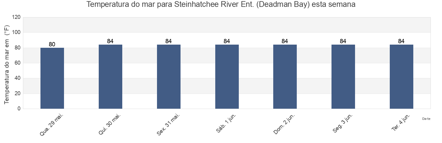 Temperatura do mar em Steinhatchee River Ent. (Deadman Bay), Dixie County, Florida, United States esta semana