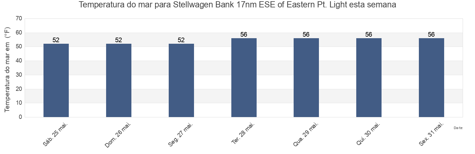 Temperatura do mar em Stellwagen Bank 17nm ESE of Eastern Pt. Light, Essex County, Massachusetts, United States esta semana