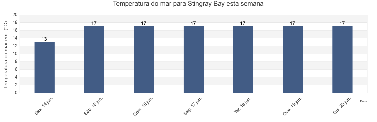 Temperatura do mar em Stingray Bay, Auckland, New Zealand esta semana