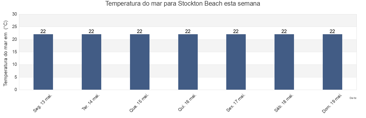 Temperatura do mar em Stockton Beach, Port Stephens Shire, New South Wales, Australia esta semana
