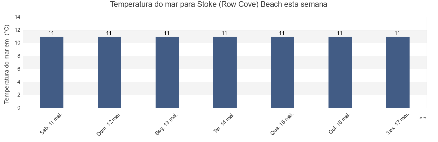 Temperatura do mar em Stoke (Row Cove) Beach, Plymouth, England, United Kingdom esta semana