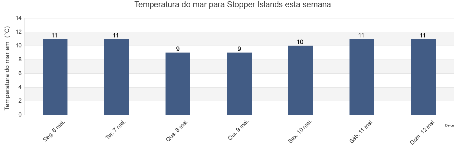 Temperatura do mar em Stopper Islands, Regional District of Alberni-Clayoquot, British Columbia, Canada esta semana