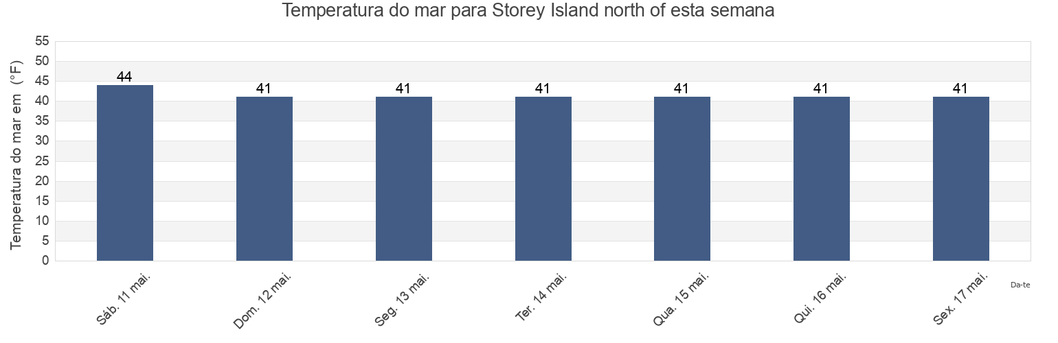 Temperatura do mar em Storey Island north of, Anchorage Municipality, Alaska, United States esta semana