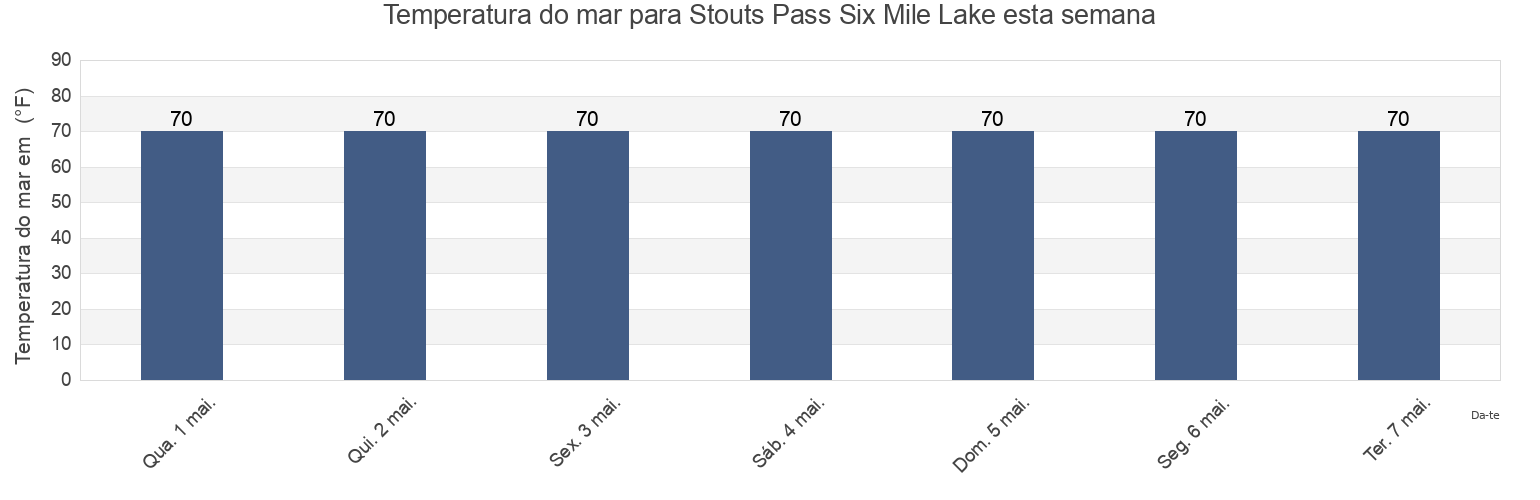 Temperatura do mar em Stouts Pass Six Mile Lake, Assumption Parish, Louisiana, United States esta semana